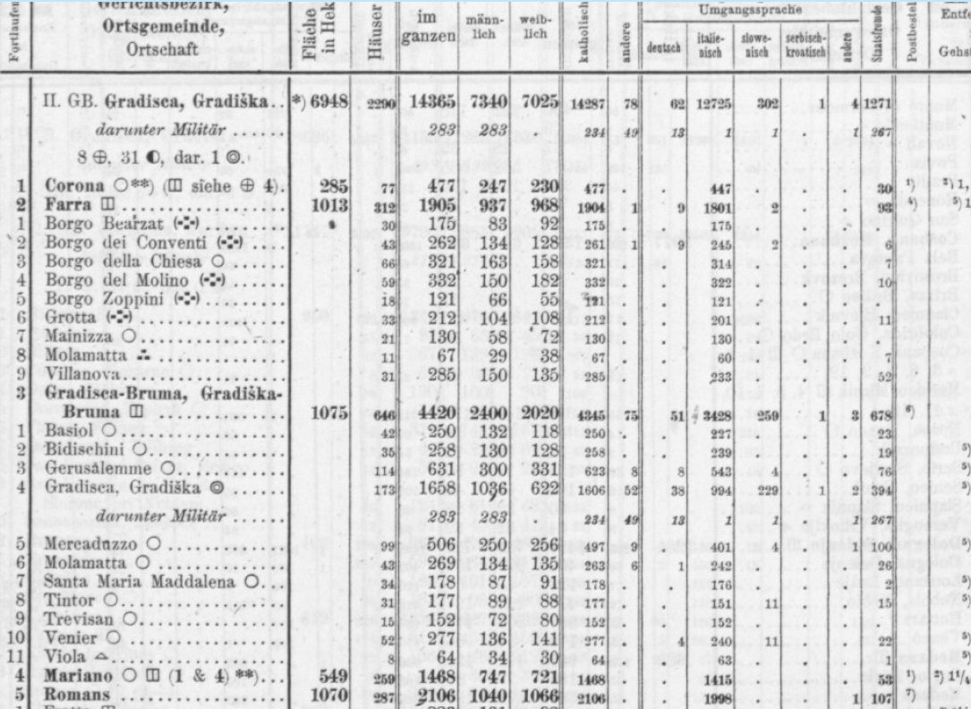 Immagine per Valorizzare le radici slave di Gradisca, oggi forse perdute